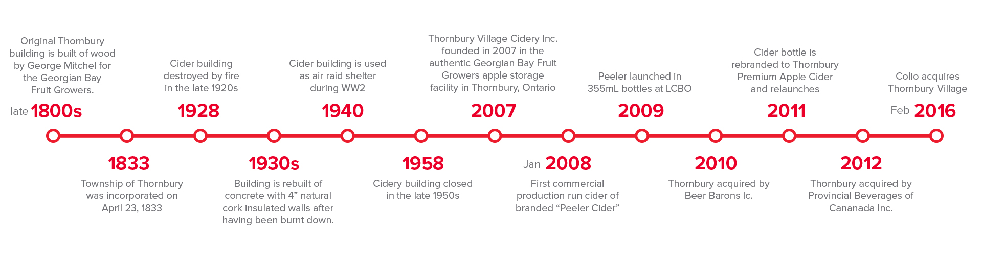 ThornburyCiderHistoryTimeline
