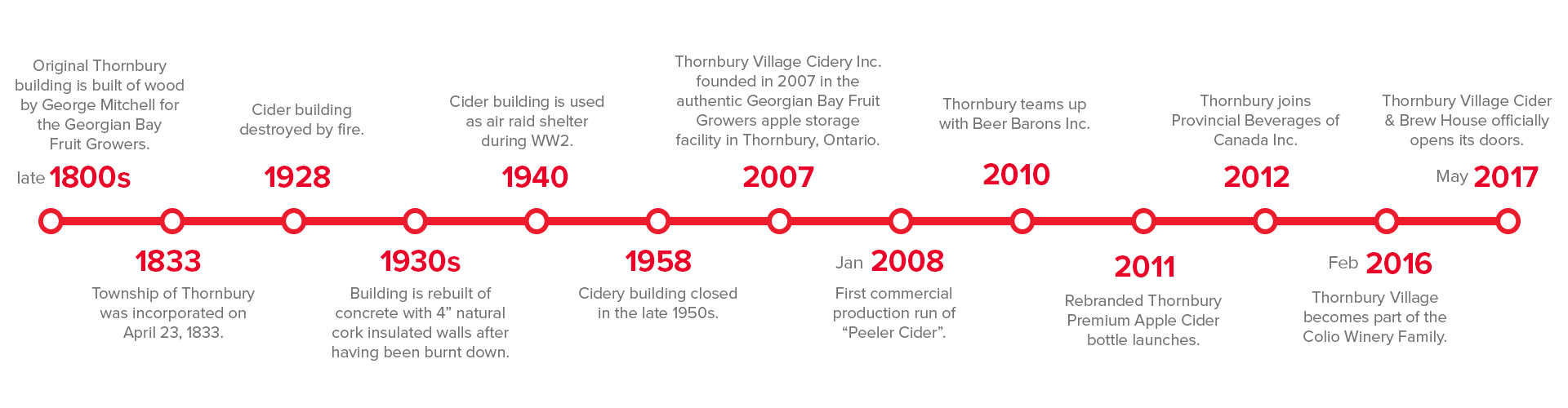 ThornburyCiderHistoryTimeline_UpdatedJune2019